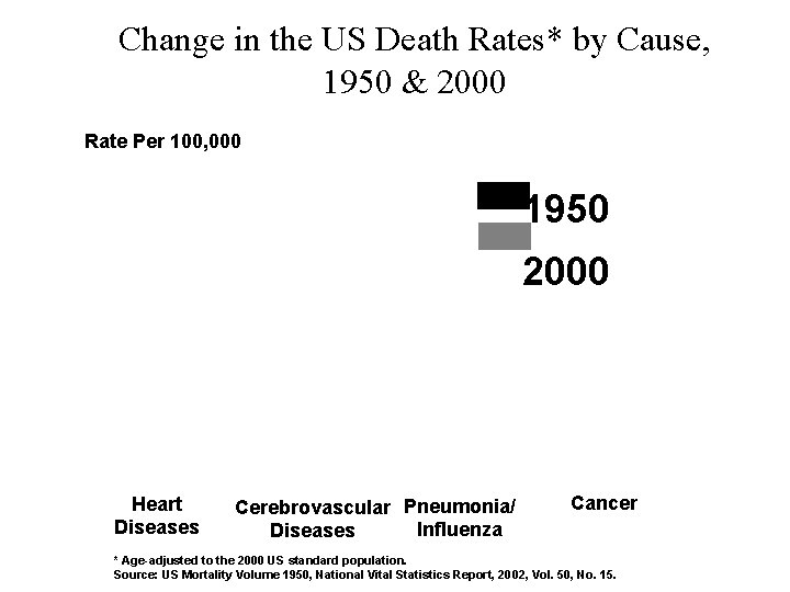 Change in the US Death Rates* by Cause, 1950 & 2000 Rate Per 100,