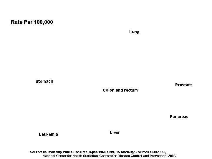 Cancer Death Rates*, for Men, US, 19301999 Rate Per 100, 000 Lung Stomach Prostate