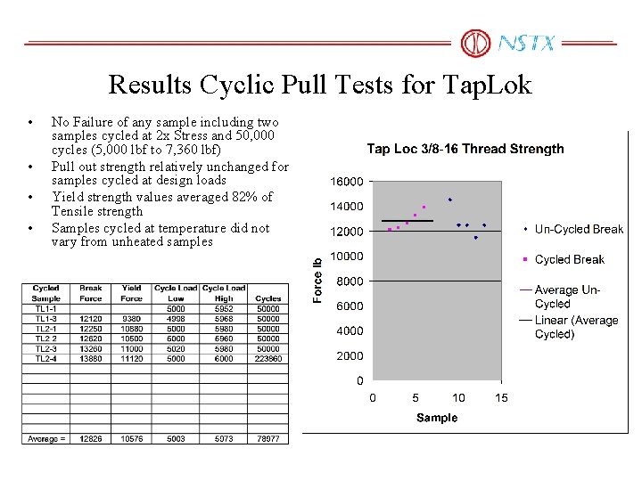 Results Cyclic Pull Tests for Tap. Lok • • No Failure of any sample