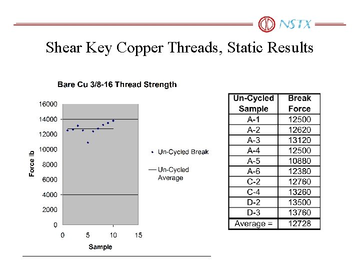 Shear Key Copper Threads, Static Results 