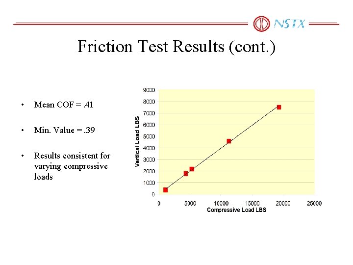 Friction Test Results (cont. ) • Mean COF =. 41 • Min. Value =.