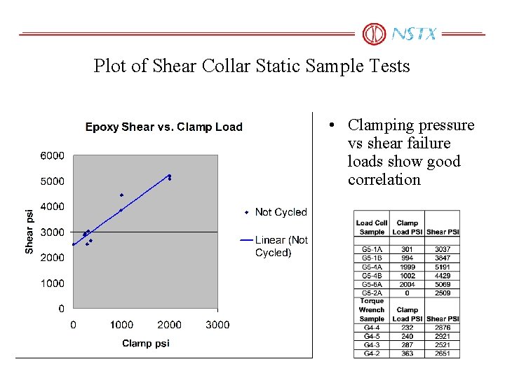 Plot of Shear Collar Static Sample Tests • Clamping pressure vs shear failure loads