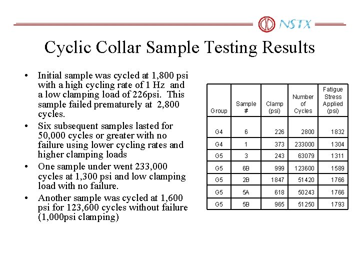 Cyclic Collar Sample Testing Results • Initial sample was cycled at 1, 800 psi