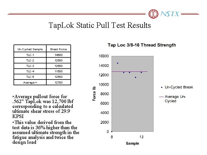 Tap. Lok Static Pull Test Results Un-Cycled Sample Break Force TLC-1 14500 TLC-2 12500