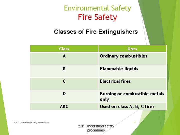 Environmental Safety Fire Safety Classes of Fire Extinguishers Class Uses A Ordinary combustibles B