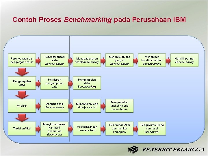 Contoh Proses Benchmarking pada Perusahaan IBM Perencanaan dan pengorganisasian Konseptualisasi usaha Benchmarking Menggabungkan tim