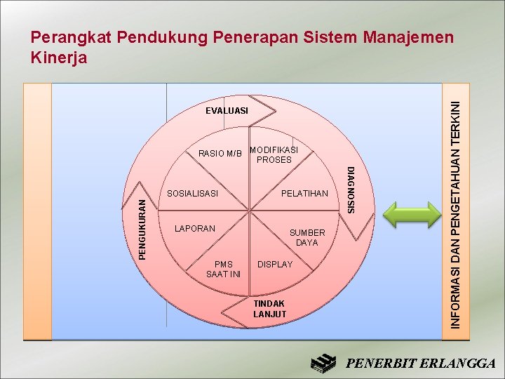 EVALUASI RASIO M/B MODIFIKASI PROSES PENGUKURAN PELATIHAN LAPORAN PMS SAAT INI SUMBER DAYA DISPLAY