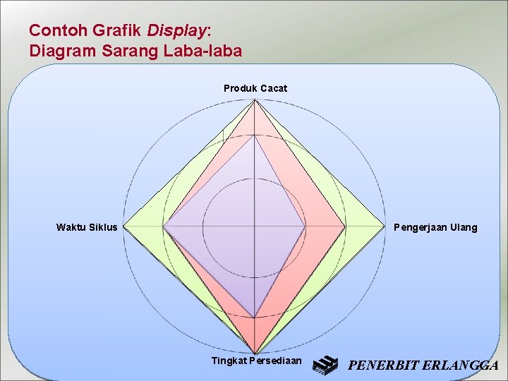 Contoh Grafik Display: Diagram Sarang Laba-laba Produk Cacat Waktu Siklus Pengerjaan Ulang Tingkat Persediaan