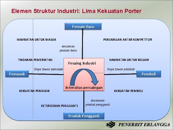 Elemen Struktur Industri: Lima Kekuatan Porter Pemain Baru HAMBATAN UNTUK MASUK PERSAINGAN ANTAR KOMPETITOR