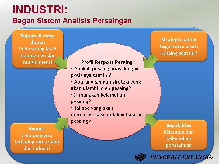 INDUSTRI: Bagan Sistem Analisis Persaingan Tujuan di masa depan Pada setiap level manajemen dan