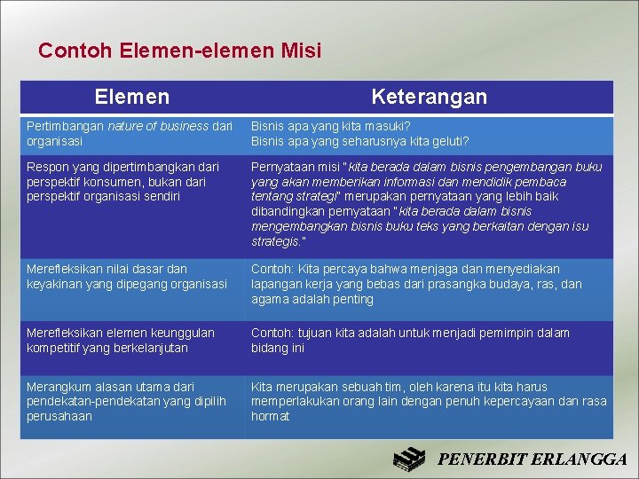 Contoh Elemen-elemen Misi Elemen Keterangan Pertimbangan nature of business dari organisasi Bisnis apa yang