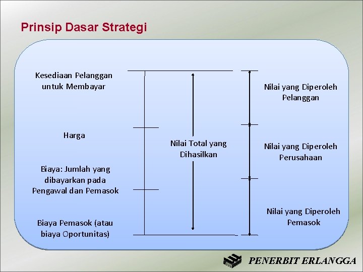 Prinsip Dasar Strategi Kesediaan Pelanggan untuk Membayar Harga Nilai yang Diperoleh Pelanggan Nilai Total