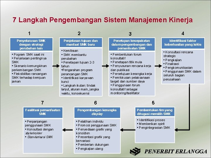 7 Langkah Pengembangan Sistem Manajemen Kinerja 1 2 Penyelarasan SMK dengan strategi perubahan lain