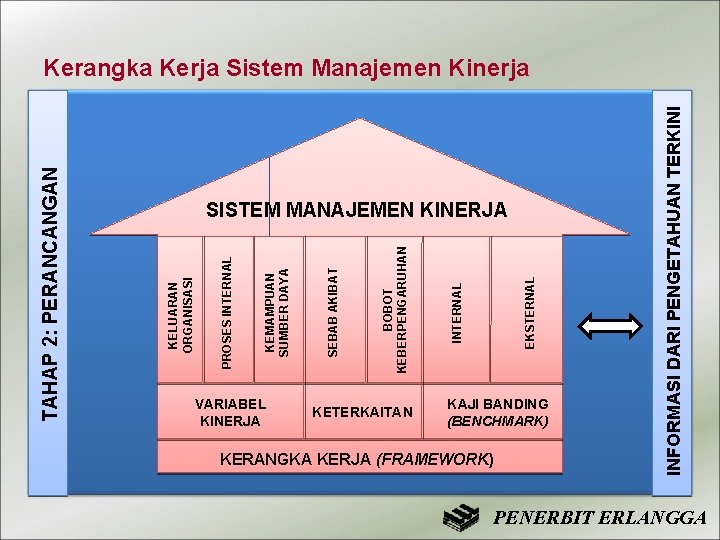 KETERKAITAN EKSTERNAL INTERNAL BOBOT KEBERPENGARUHAN ` KAJI BANDING (BENCHMARK) KERANGKA KERJA (FRAMEWORK) INFORMASI DARI