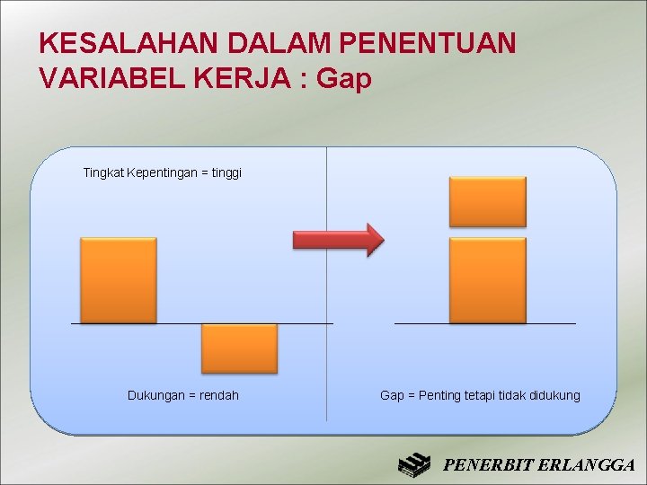 KESALAHAN DALAM PENENTUAN VARIABEL KERJA : Gap Tingkat Kepentingan = tinggi Dukungan = rendah