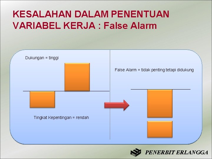 KESALAHAN DALAM PENENTUAN VARIABEL KERJA : False Alarm Dukungan = tinggi False Alarm =