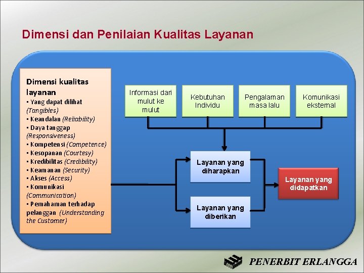 Dimensi dan Penilaian Kualitas Layanan Dimensi kualitas layanan • Yang dapat dilihat (Tangibles) •