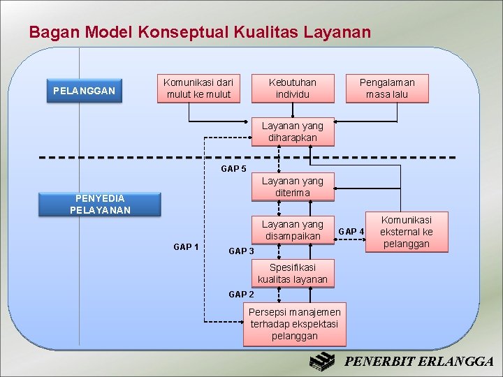 Bagan Model Konseptual Kualitas Layanan PELANGGAN Komunikasi dari mulut ke mulut Kebutuhan individu Pengalaman