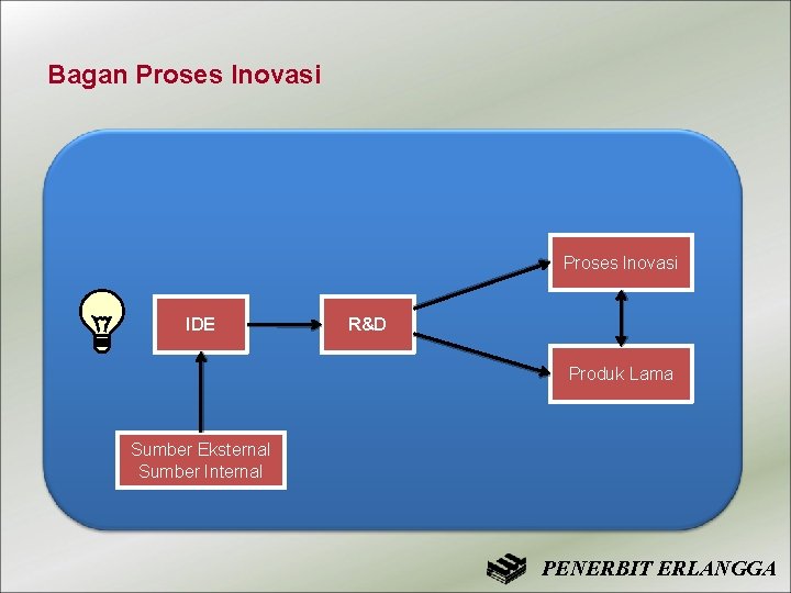 Bagan Proses Inovasi IDE R&D Produk Lama Sumber Eksternal Sumber Internal PENERBIT ERLANGGA 