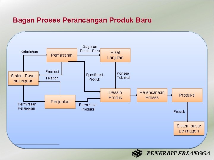 Bagan Proses Perancangan Produk Baru Kebutuhan Pemasaran Promosi Sistem Pasar pelanggan Permintaan Pelanggan Telepon