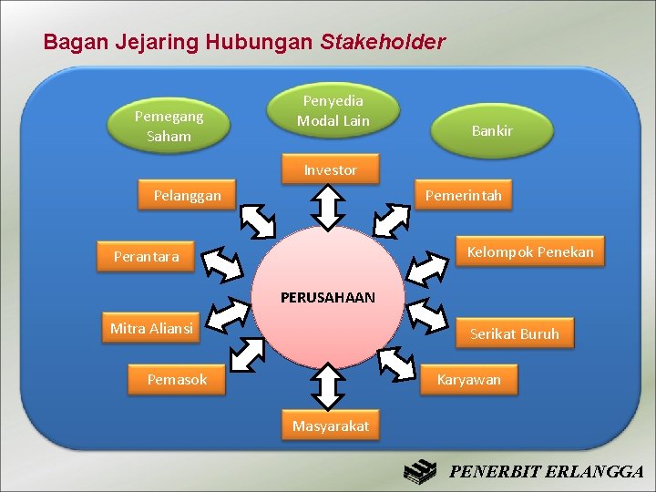 Bagan Jejaring Hubungan Stakeholder Pemegang Saham Penyedia Modal Lain Bankir Investor Pelanggan Pemerintah Kelompok