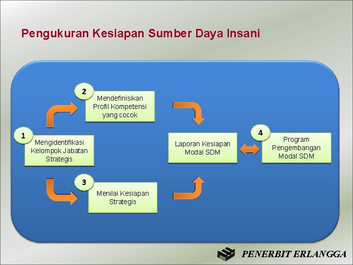 Pengukuran Kesiapan Sumber Daya Insani 2 1 Mendefinisikan Profil Kompetensi yang cocok 4 Mengidentifikasi