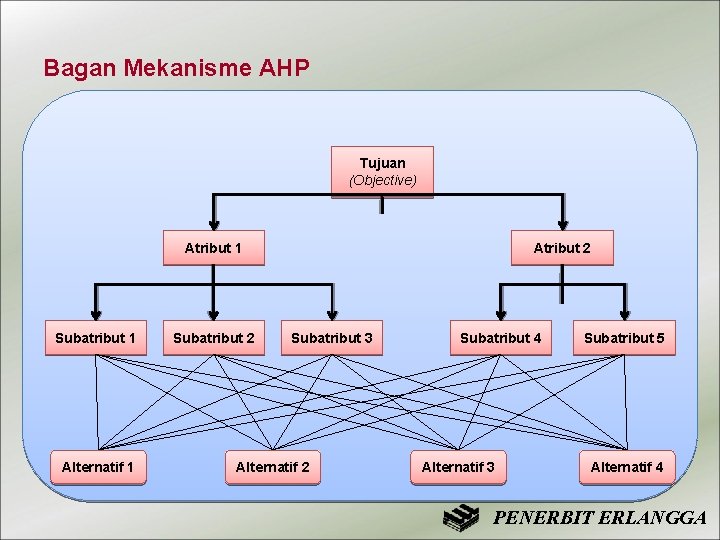 Bagan Mekanisme AHP Tujuan (Objective) Atribut 1 Subatribut 1 Alternatif 1 Subatribut 2 Atribut