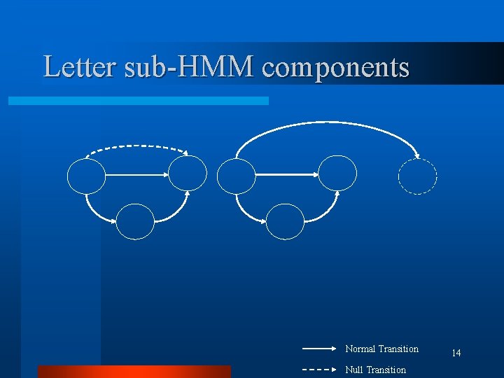 Letter sub-HMM components Normal Transition Null Transition 14 