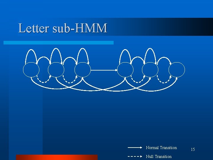 Letter sub-HMM Normal Transition Null Transition 15 