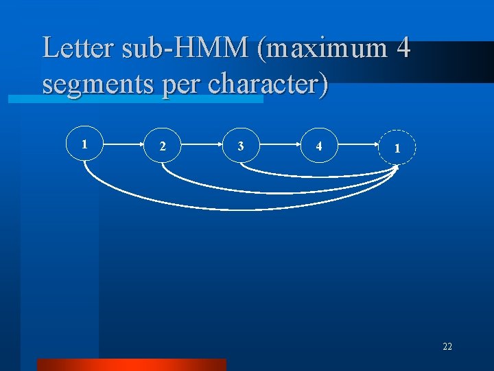 Letter sub-HMM (maximum 4 segments per character) 1 2 3 4 1 22 