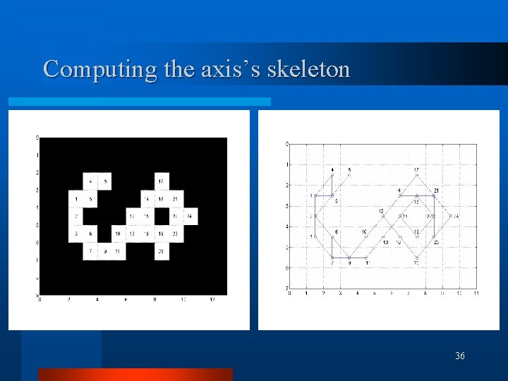 Computing the axis’s skeleton 36 