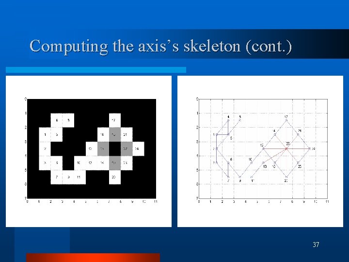 Computing the axis’s skeleton (cont. ) 37 
