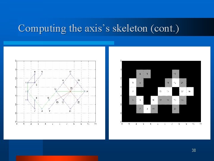 Computing the axis’s skeleton (cont. ) 38 