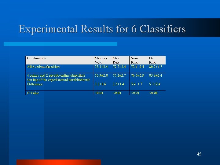Experimental Results for 6 Classifiers 45 