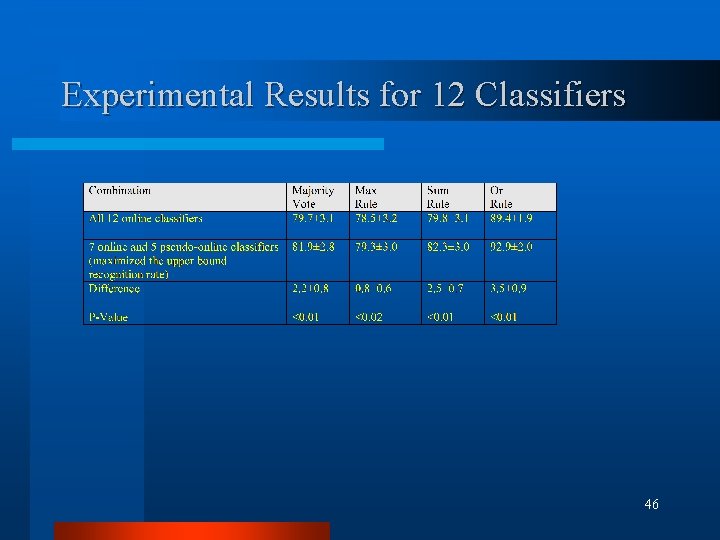 Experimental Results for 12 Classifiers 46 