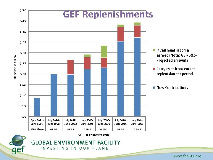 GEF Replenishments $ 5. 0 $ 4. 5 $ 4. 0 $ 3. 5