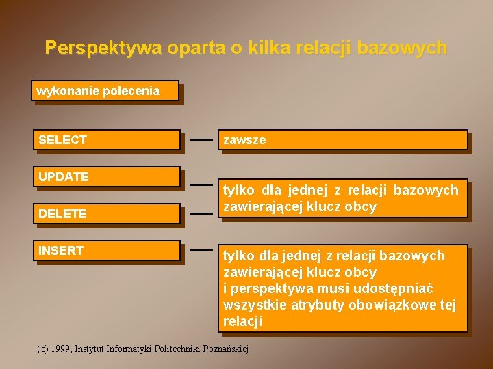 Perspektywa oparta o kilka relacji bazowych wykonanie polecenia SELECT UPDATE DELETE INSERT zawsze tylko