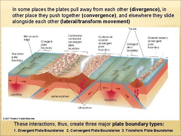 In some places the plates pull away from each other (divergence), in other place