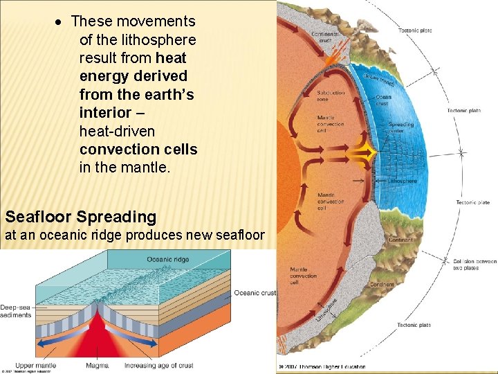  These movements of the lithosphere result from heat energy derived from the earth’s