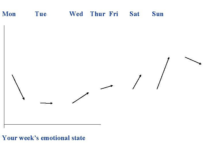 Mon Tue Wed Thur Fri Your week’s emotional state Sat Sun 