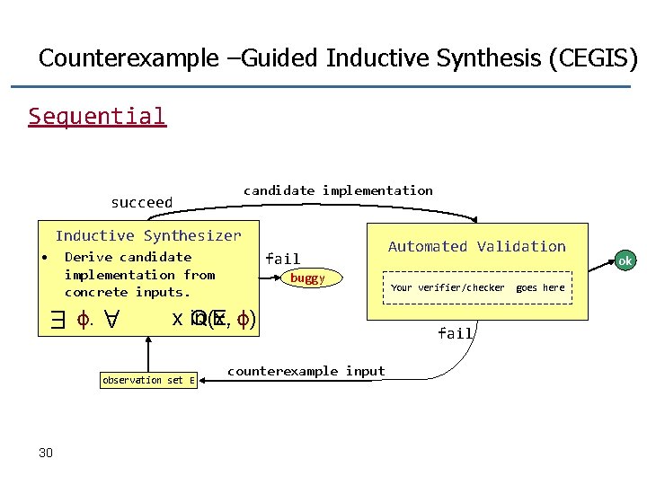 Counterexample –Guided Inductive Synthesis (CEGIS) Sequential candidate implementation succeed Inductive Synthesizer • Derive candidate