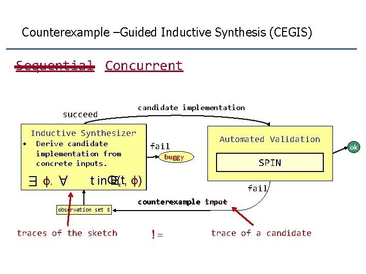 Counterexample –Guided Inductive Synthesis (CEGIS) Sequential Concurrent succeed candidate implementation Inductive Synthesizer Derive candidate