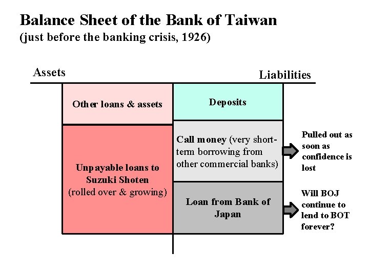 Balance Sheet of the Bank of Taiwan (just before the banking crisis, 1926) Assets