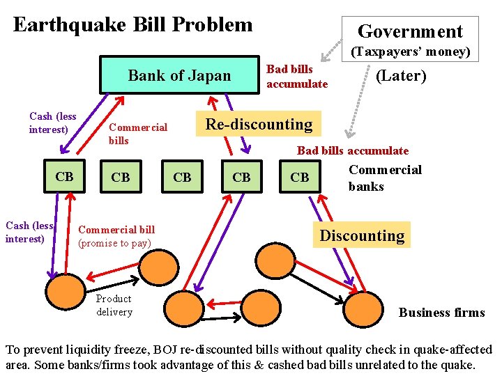 Earthquake Bill Problem Government (Taxpayers’ money) Bad bills accumulate Bank of Japan Cash (less