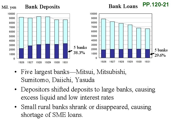 Mil. yen Bank Loans PP. 120 -21 Bank Deposits 5 banks 38. 3% 5