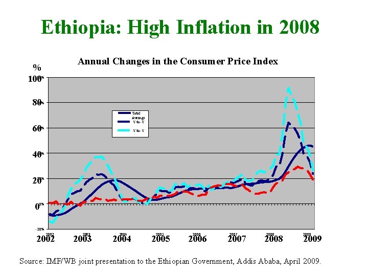 Ethiopia: High Inflation in 2008 Annual Changes in the Consumer Price Index % 100