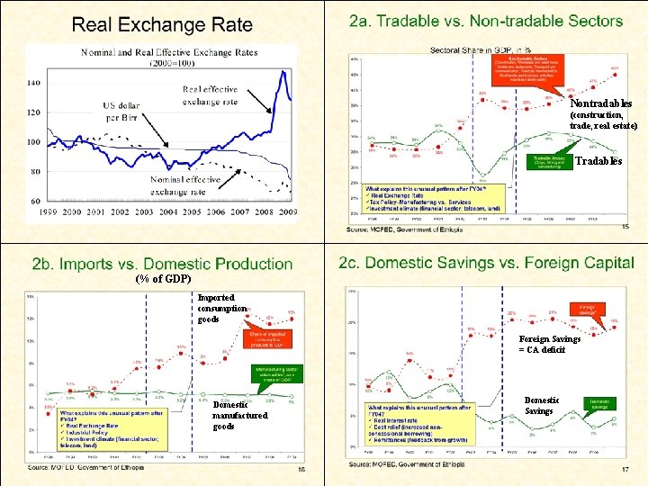 Nontradables (construction, trade, real estate) Tradables (% of GDP) Imported consumption goods Foreign Savings