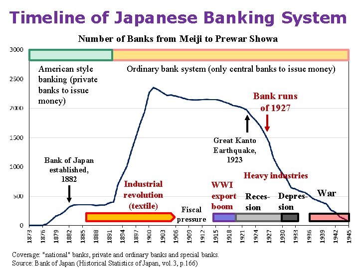 Timeline of Japanese Banking System Number of Banks from Meiji to Prewar Showa American