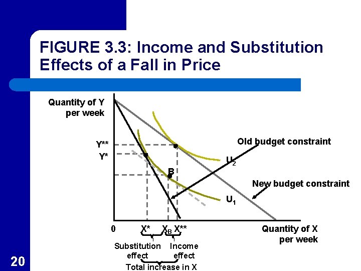 FIGURE 3. 3: Income and Substitution Effects of a Fall in Price Quantity of