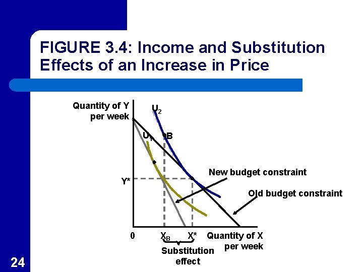 FIGURE 3. 4: Income and Substitution Effects of an Increase in Price Quantity of